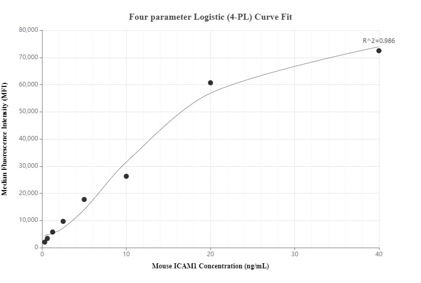 Cytometric bead array standard curve of MP00543-1, MOUSE ICAM-1/CD54 Recombinant Matched Antibody Pair, PBS Only. Capture antibody: 82827-6-PBS. Detection antibody: 82827-3-PBS. Standard: Eg0482. Range: 0.313-40 ng/mL.  